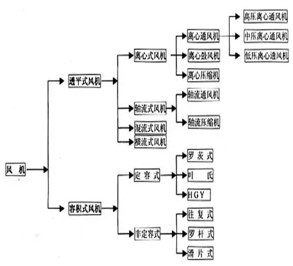 風(fēng)機的分類