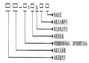 型號和品種組成表示方法