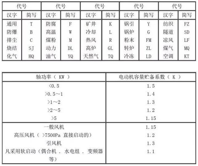 常用風(fēng)機用途代號